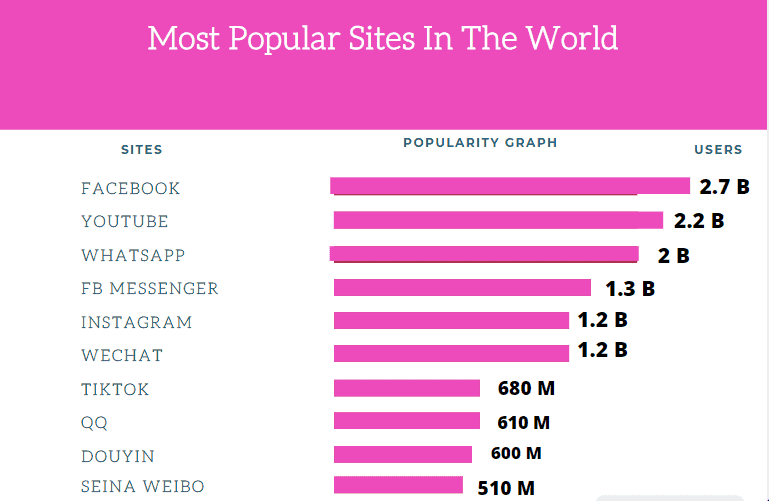 Most Popular Sites in The World Chart