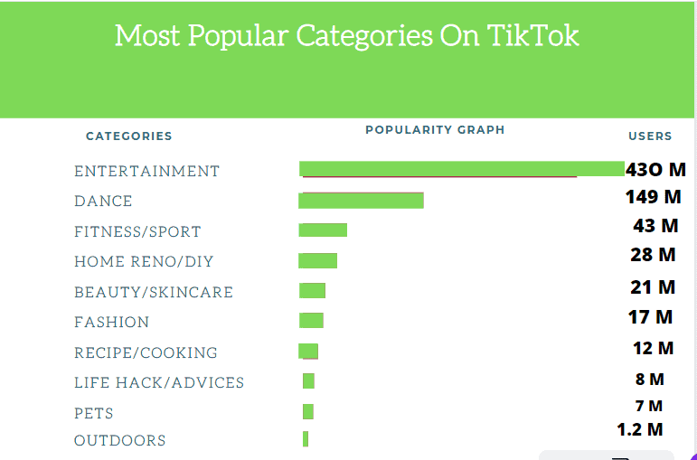Most popular categories on Tiktok
