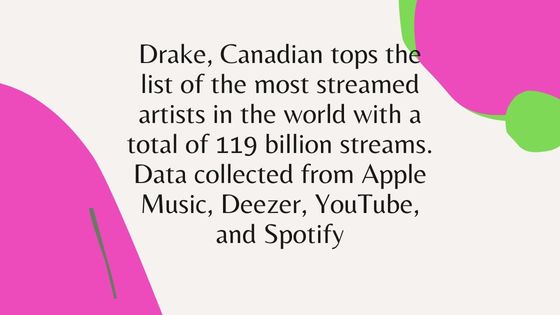 Most streamed Musicians in the world